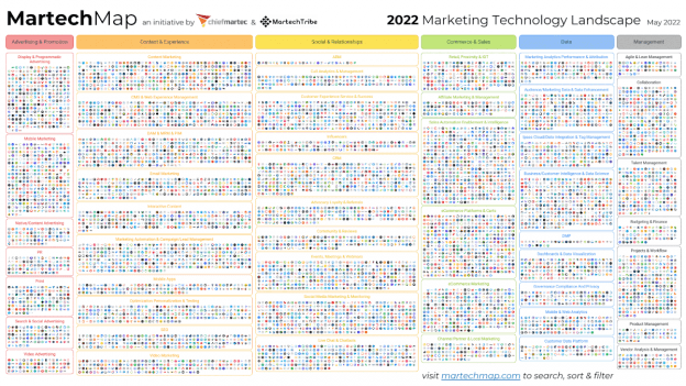 Leverage your Data and Martech Investment in Times of Uncertainty
